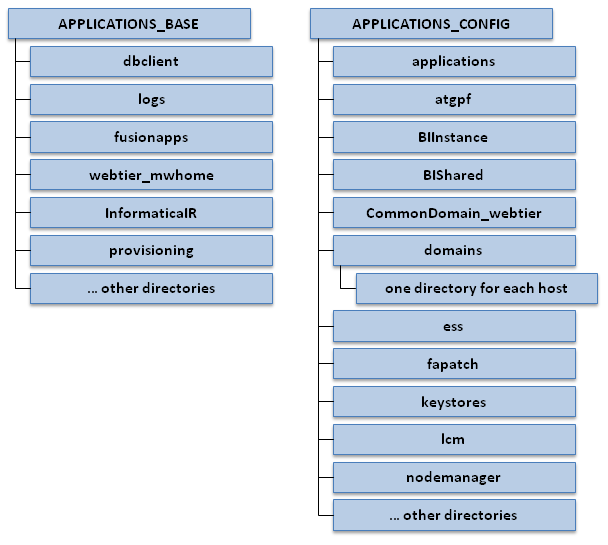 Fusion Applications shared directory structure.