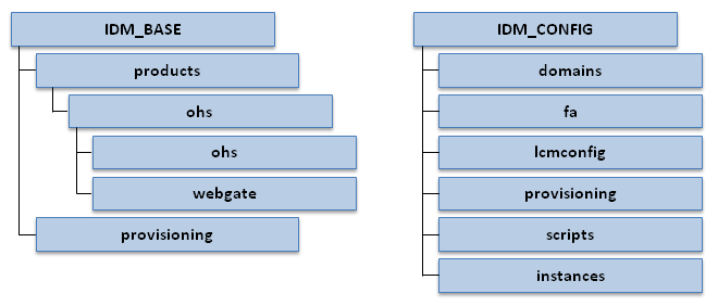 Identity Management DMZ directory structure.