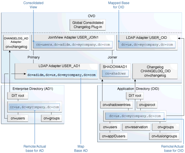 LDAP Split Profile Configuration