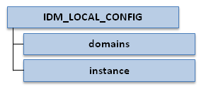 Identity Management Local Directory Structure.