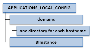 Fusion Applications Local Directory Structure
