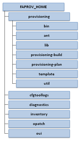 FA Provisioning Framework Directory Structure
