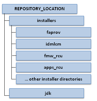 Installation repository directory structure.