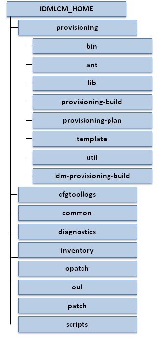 IDM provisioning framework directory structure.