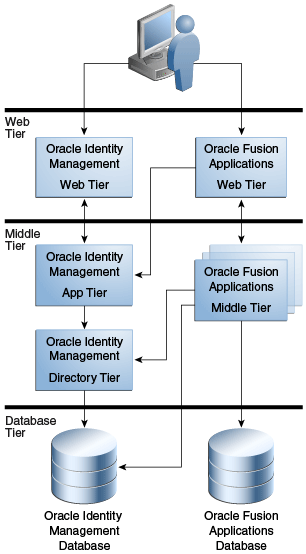 oracle fusion multiple assignments