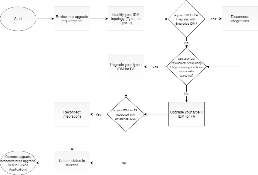 Upgrade Process Flowchart for IDM for FA Release 11.12.x.0.0