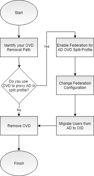OVD removal flowchart. Do you use OVD to proxy AD? If no, then remove OVD and finish. If yes, first enable federation for AD OVD Split-Profile, then change the federation configuration, next migrate users from AD to OID, and finally remove OVD.