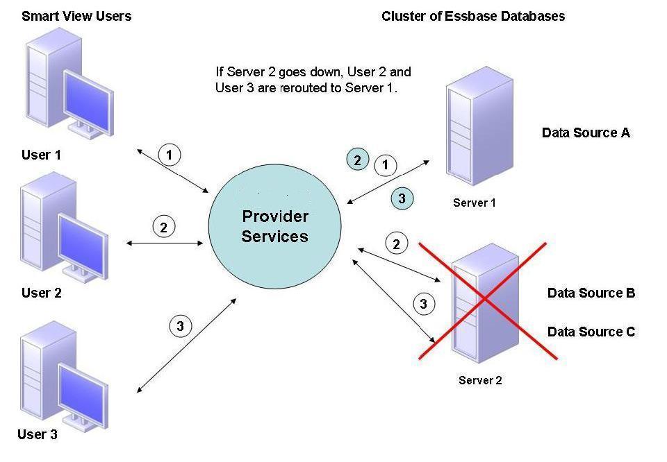 Die Abbildung zeigt einen Failover für ein Aktiv-Aktiv-Datenbankcluster auf einem Server.