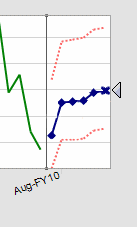 Mover el manejador de gráficos es lo mismo que ajustar los valores en el cuadro de diálogo Ajuste de series.