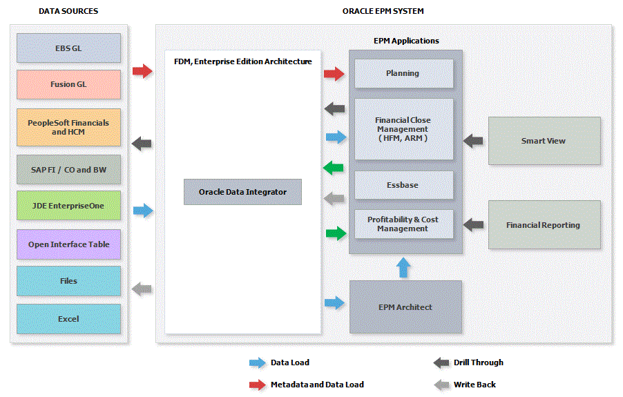 Imagen que muestra la arquitectura de FDMEE.