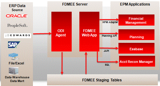 En la imagen se muestra el flujo de datos de FDMEE