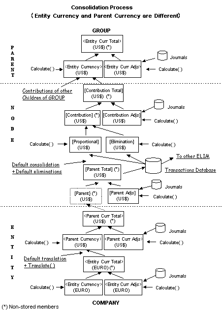Descripción general del proceso de consolidación, descrito en el texto anterior a la imagen.