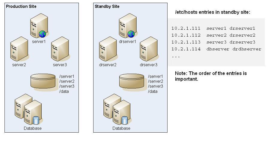 En la figura se muestra una configuración de alias de nombres de host con el servidor principal como primera entrada.