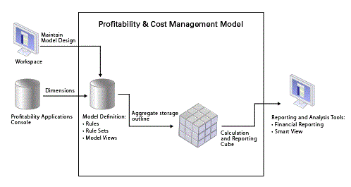 Las aplicaciones de libro de administración utilizan un cubo de base de datos de almacenamiento agregado para contener los artefactos.