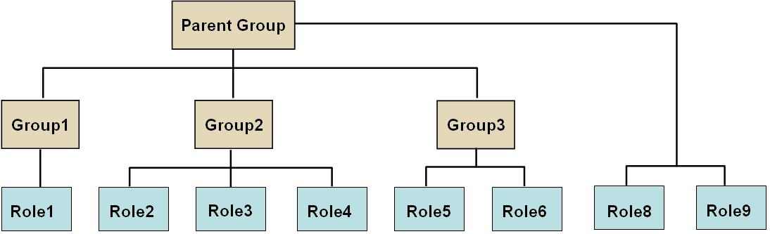 Illustration de groupes imbriqués
