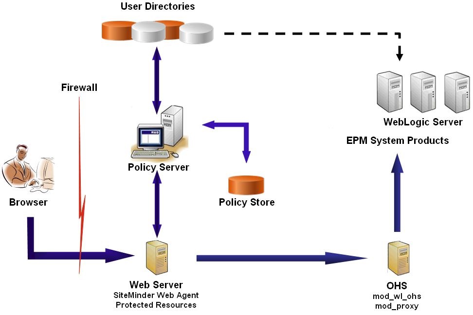 Processus d'authentification unique SiteMinder