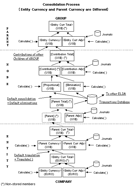 Exemple de processus de consolidation dans lequel la devise d'entité et la devise parent sont différentes.