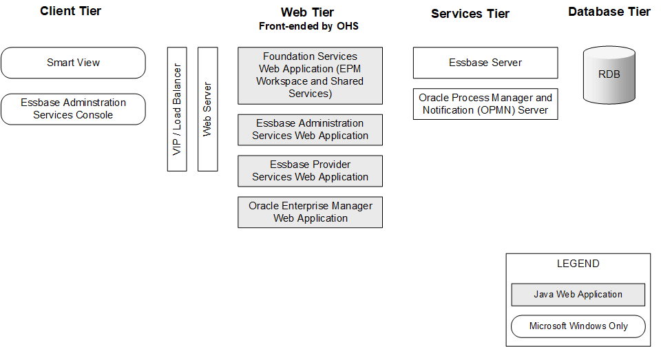 Architecture de composants Essbase