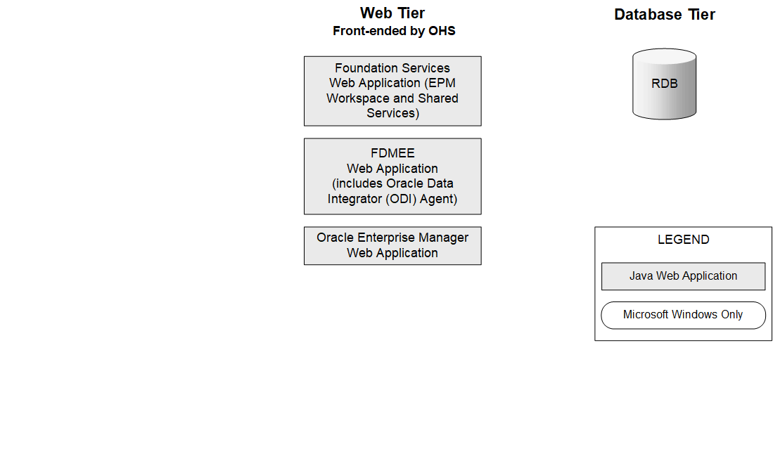 Architecture de composants FDMEE