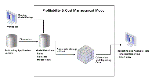 Les applications de grand livre de gestion utilisent un cube de base de données en mode "aggregate storage" pour le stockage des artefacts.