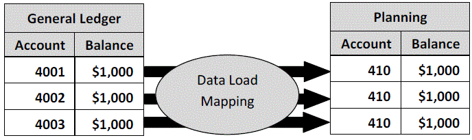 Mapping di caricamento dati tra Oracle General Ledger e Planning