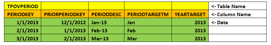 Immagine che illustra il mapping di un'entità periodo in Excel.