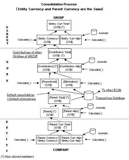 Esempio di processo di consolidamento in cui valuta entità e valuta padre sono identiche.