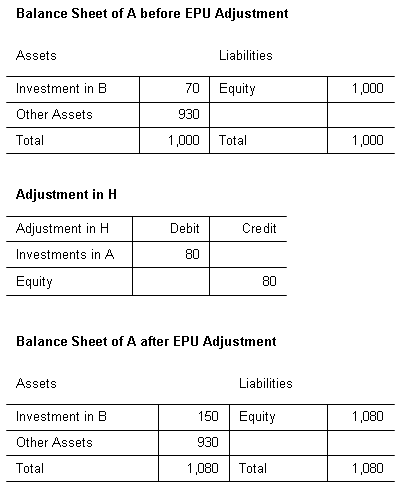 Questo grafico mostra un esempio di bilancio patrimoniale per l'Entità A.