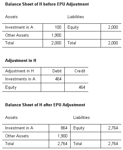 Questo grafico mostra l'adeguamento per l'Entità H.