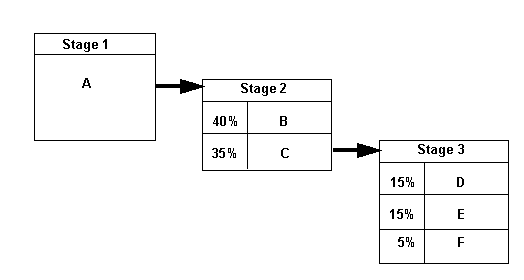 Nel diagramma del flusso di allocazioni vengono indicate le intersezioni di origine e di destinazione dotate di una relazione indiretta.