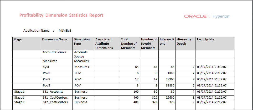 I report Statistiche dimensione contengono le colonne seguenti: Stadio, Nome dimensione, Tipo dimensione, Dimensioni attributo associate, Numero totale di membri, Numero di membri livello 0, Intersezioni, Profondità gerarchia, Ultimo aggiornamento.