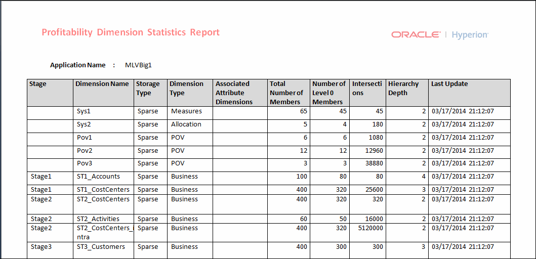 I report Statistiche dimensione contengono le colonne seguenti: Stadio, Nome dimensione, Tipo memorizzazione, Tipo dimensione, Dimensioni attributo associate, Numero totale di membri, Numero di membri livello 0, Intersezioni, Profondità gerarchia, Ultimo aggiornamento.