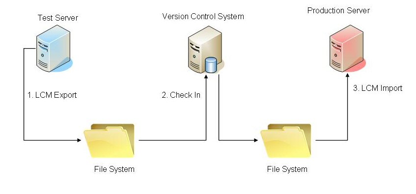 Nell'immagine seguente è illustrata la modalità di utilizzo dei sistemi di controllo del codice sorgente o dei documenti esistenti con Lifecycle Management.
