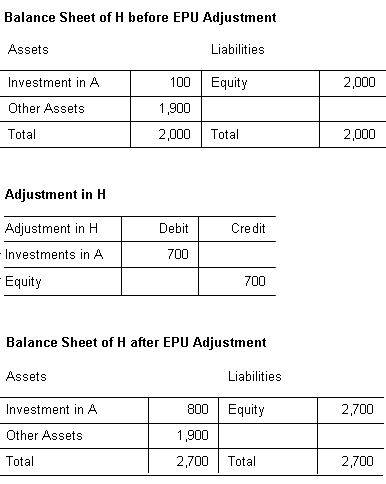 この図には、直接出資比率の貸借対照表の例が示されています。