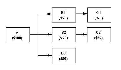 この図には、図の後のテキストで説明されているように、フローが停止された割当が表示されています。