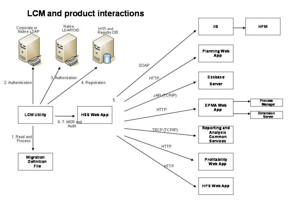 아래 이미지는 서비스와 Lifecycle Management 유틸리티 사이의 통신 플로우를 나타냅니다.