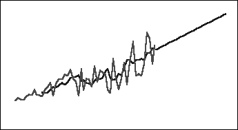 Gráfico de tendência ascendente de dados históricos e previstos da média móvel dupla