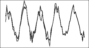 Gráfico cíclico de dados históricos e previstos aditivos sazonais