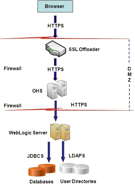 Uma implantação típica com suporte de SSL completo