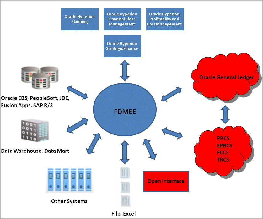 A imagem mostra a integração do Oracle General Ledger ao FDMEE