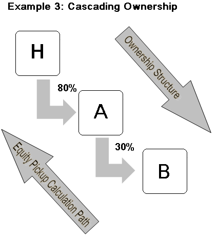 Este gráfico exibe a ordem dos ajustes para a distribuição da propriedade em cascata.