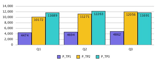 Valores de Ponto Aparecem nas Barras