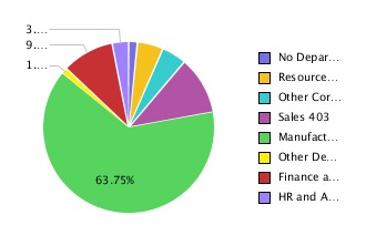 Gráfico de Pizza com Pontos de Dados Cortados