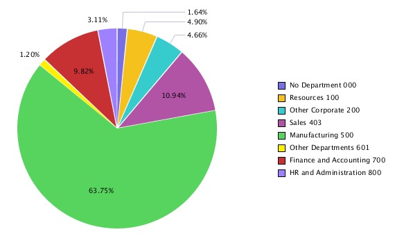 Gráfico de Pizza Exibindo a Legenda e Todos os Pontos de Dados