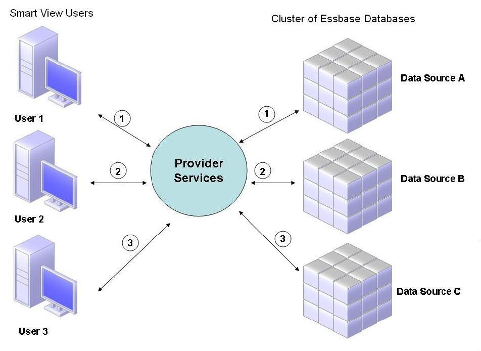 A imagem mostra um cluster ativo-ativo dos bancos de dados do Essbase.