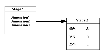 O diagrama segue o fluxo direto das alocações, de um estágio para outro.