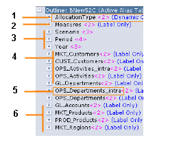 O outline do Essbase contém dimensões que armazenam os dados de cada estágio, conforme descrito no texto abaixo do gráfico.