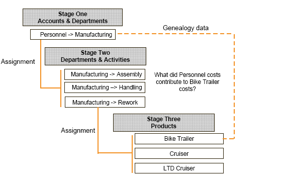 Fluxo de Dados Genealógicos exibe a parte do fluxo absorvida por atribuição indireta. Por exemplo, a parte de Pessoal e Manufatura que contribui para os custos de Trailer de Bicicleta.
