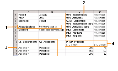 O Relatório Genealógico de Alocação exibe o layout das dimensões usadas para criar o relatório.