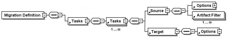 Essa imagem é um outline de esquema XML do arquivo de definição de migração.